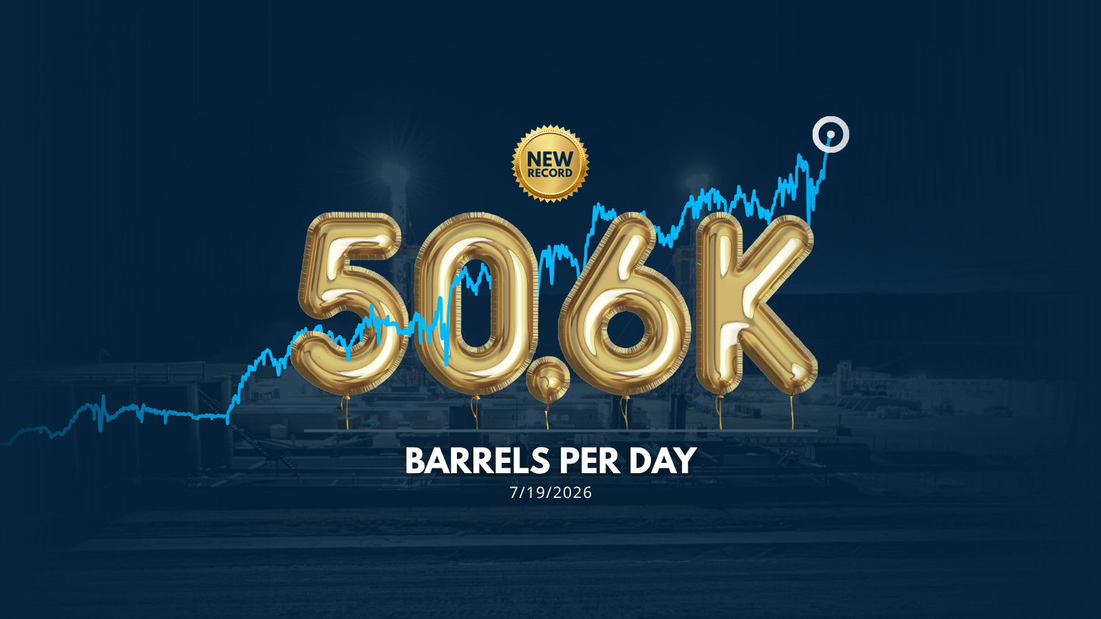 Phoenix Energy Surpasses 50,000 Barrels of Oil Per Day, Cementing Its Standing Among the Fastest-Growing Producers in the Williston Basin